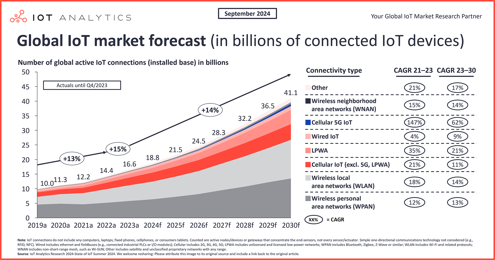 graphic: Global IoT market forecast (in billions of connected IoT devices)