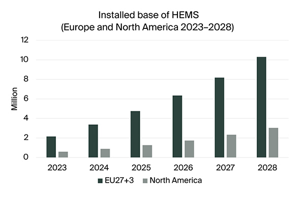 graphic: installed base of Home Energy Management Systems EU + NAM 2023-2028