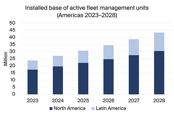 graphic: installed base of active fleet management units Americas 2023-2028