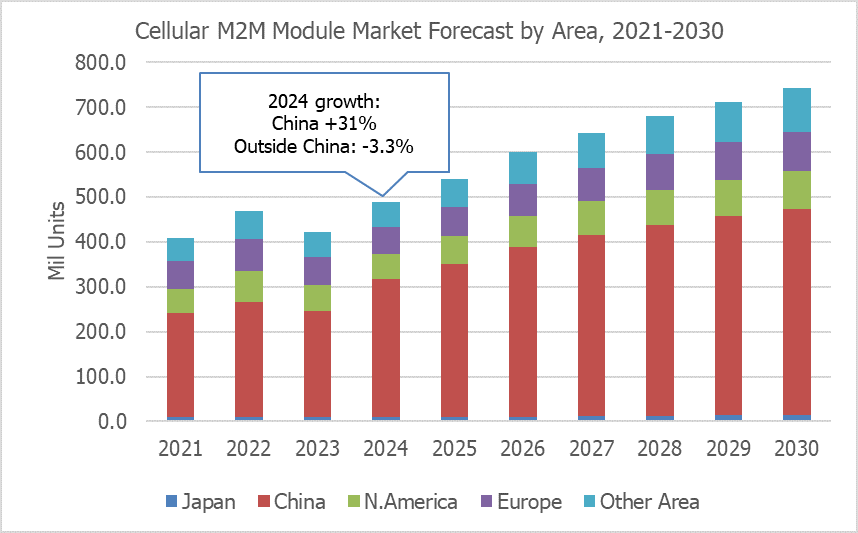 graphic: cellular m2m module market forecast by area 2021-2030